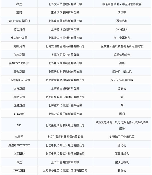 第一批第二批上海市重点商标；；；；；；っ2