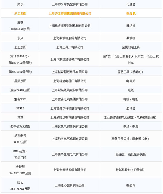 第一批第二批上海市重点商标；；；；；；っ3
