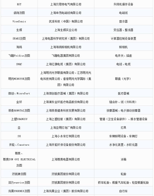 第一批第二批上海市重点商标；；；；；；っ4