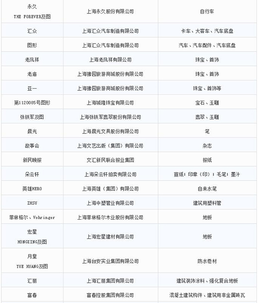 第一批第二批上海市重点商标；；；；；；っ5