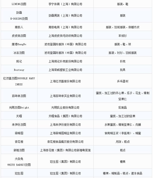 第一批第二批上海市重点商标；；；；；；っ7