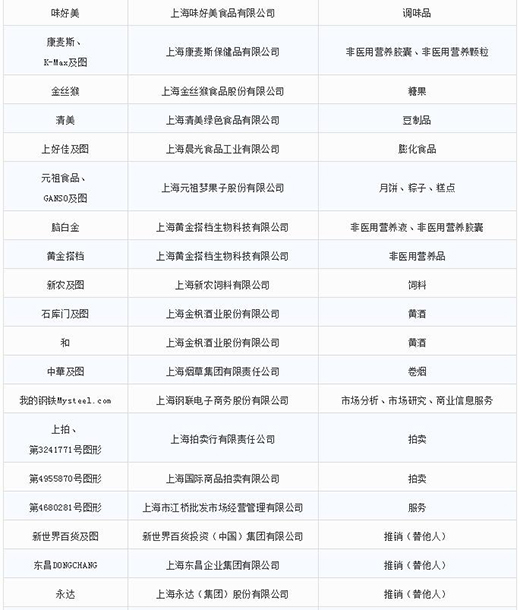 第一批第二批上海市重点商标；；；；；；っ8